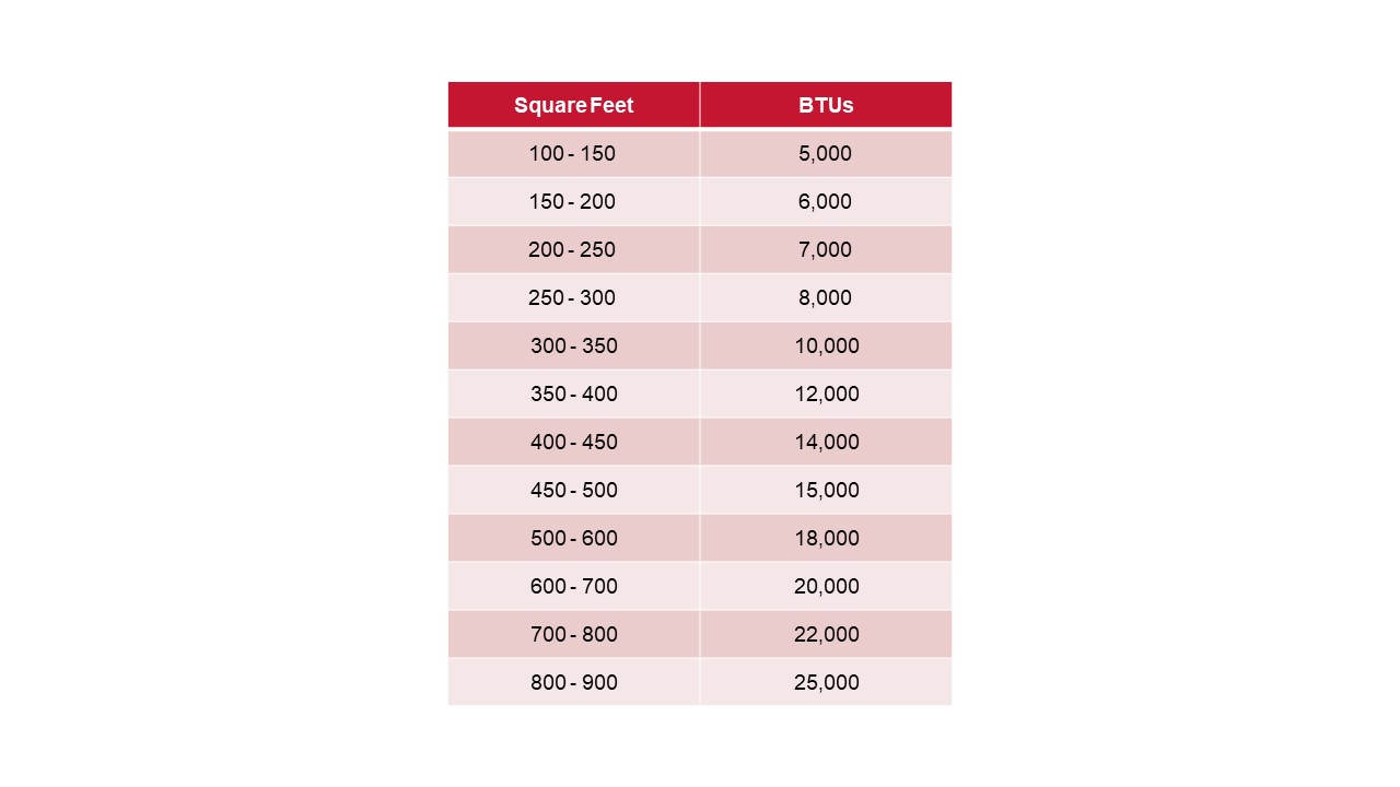 Air conditioner hot sale btu square meters